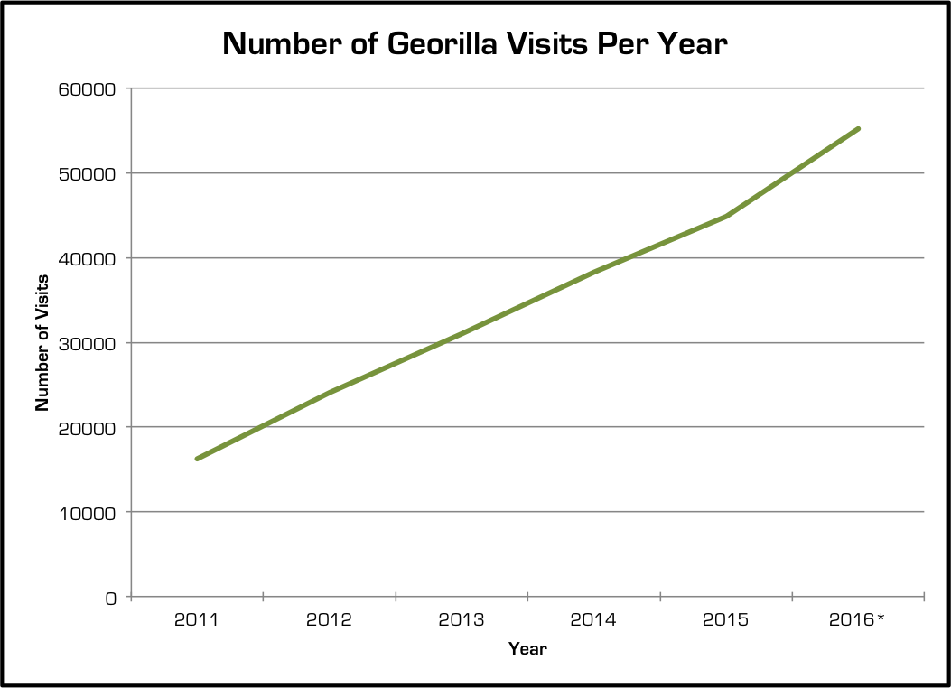 georilla_visits
